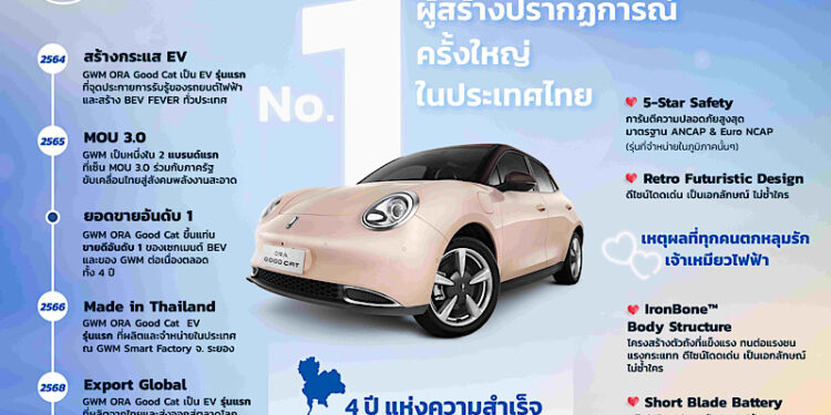 GWM ORA Good Cat – EV ไอคอนอันดับ 1 ขวัญใจชาวไทย กับ5 ความสำเร็จตลอด 4 ปีในไทย
