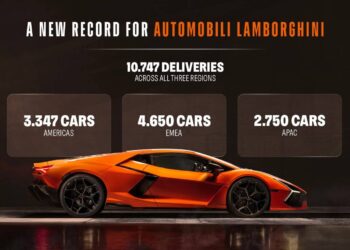 ออโตโมบิลิ ลัมโบร์กินี ทุบสถิติยอดส่งมอบรถปี 2568 ท่ามกลางความท้าทายของตลาด ผู้ผลิตรถชื่อดังแห่งซัง’อกาตา โบโลนเญส เดินหน้าสร้างความเติบโตต่อเนื่อง ด้วยจำนวนส่งมอบรถยนต์มากถึง 10,747 คัน สูงสุดเป็นประวัติการณ์