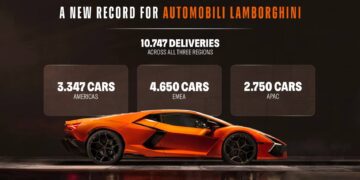 ออโตโมบิลิ ลัมโบร์กินี ทุบสถิติยอดส่งมอบรถปี 2568 ท่ามกลางความท้าทายของตลาด ผู้ผลิตรถชื่อดังแห่งซัง’อกาตา โบโลนเญส เดินหน้าสร้างความเติบโตต่อเนื่อง ด้วยจำนวนส่งมอบรถยนต์มากถึง 10,747 คัน สูงสุดเป็นประวัติการณ์