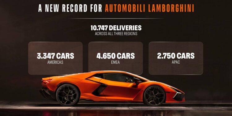 ออโตโมบิลิ ลัมโบร์กินี ทุบสถิติยอดส่งมอบรถปี 2568 ท่ามกลางความท้าทายของตลาด ผู้ผลิตรถชื่อดังแห่งซัง’อกาตา โบโลนเญส เดินหน้าสร้างความเติบโตต่อเนื่อง ด้วยจำนวนส่งมอบรถยนต์มากถึง 10,747 คัน สูงสุดเป็นประวัติการณ์