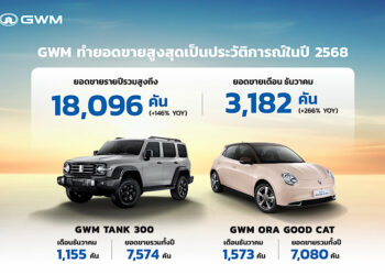 GWM สร้างสถิติยอดขายสูงสุดเป็นประวัติการณ์ ปิดปี 2568 ทะลุ18,096 คัน นำโดย TANK 300 และ ORA Good Cat สะท้อนความเชื่อมั่นจากผู้บริโภคชาวไทยที่เพิ่มสูงขึ้นอย่างต่อเนื่อง
