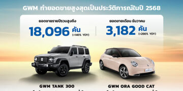 GWM สร้างสถิติยอดขายสูงสุดเป็นประวัติการณ์ ปิดปี 2568 ทะลุ18,096 คัน นำโดย TANK 300 และ ORA Good Cat สะท้อนความเชื่อมั่นจากผู้บริโภคชาวไทยที่เพิ่มสูงขึ้นอย่างต่อเนื่อง