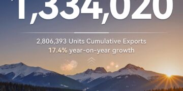 เชอรี ทำยอดขายทั่วโลกกว่า 2.8 ล้านคัน ตอกย้ำความสำเร็จ V23 ครองอันดับ 1 ยอดจดทะเบียน รถทรงกล่อง EV ในไทย พร้อมคงราคาเดิมเพื่อขอบคุณลูกค้าชาวไทย