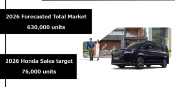 ฮอนด้า ประกาศทิศทางธุรกิจปี 2569 ตั้งเป้าขาย 76,000 คัน พร้อมยกระดับแบรนด์ด้วยโลโก้ “H mark” ใหม่ รถยนต์รุ่นใหม่ และเทคโนโลยีใหม่ ยึดมั่นการดูแลลูกค้าในทุก Touchpoint ด้วยบริการหลังการขายที่ครบวงจร