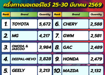 ครึ่งทาง “บางกอก มอเตอร์โชว์” ครั้งที่ 47 ยอดจองทะลุ 4 หมื่นคัน
