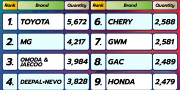 ครึ่งทาง “บางกอก มอเตอร์โชว์” ครั้งที่ 47 ยอดจองทะลุ 4 หมื่นคัน