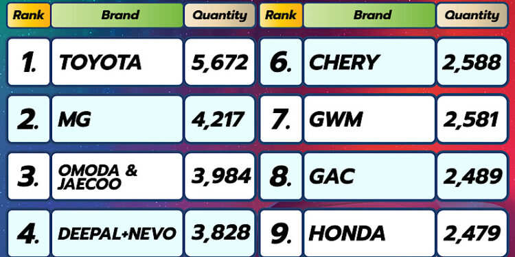 ครึ่งทาง “บางกอก มอเตอร์โชว์” ครั้งที่ 47 ยอดจองทะลุ 4 หมื่นคัน