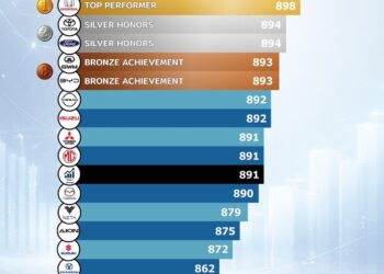 GWM ยืนหนึ่งด้านผลิตภัณฑ์ ควบตำแหน่งผู้นำด้านบริการหลังการขายของแบรนด์รถยนต์จีน มุ่งส่งมอบประสบการณ์เหนือระดับในทุกมิติ
