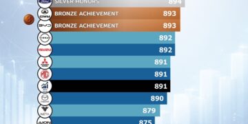 GWM ยืนหนึ่งด้านผลิตภัณฑ์ ควบตำแหน่งผู้นำด้านบริการหลังการขายของแบรนด์รถยนต์จีน มุ่งส่งมอบประสบการณ์เหนือระดับในทุกมิติ