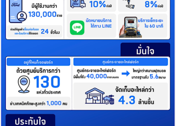 ฟอร์ด ประเทศไทย กับ 3 ทศวรรษแห่งการยกระดับบริการหลังการขาย สร้างความเชื่อมั่นและการเติบโตระยะยาว