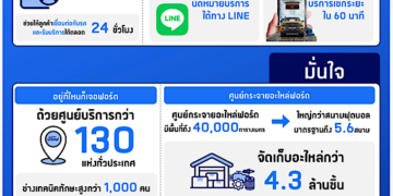 ฟอร์ด ประเทศไทย กับ 3 ทศวรรษแห่งการยกระดับบริการหลังการขาย สร้างความเชื่อมั่นและการเติบโตระยะยาว