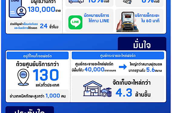 ฟอร์ด ประเทศไทย กับ 3 ทศวรรษแห่งการยกระดับบริการหลังการขาย สร้างความเชื่อมั่นและการเติบโตระยะยาว